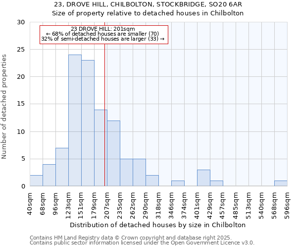 23, DROVE HILL, CHILBOLTON, STOCKBRIDGE, SO20 6AR: Size of property relative to detached houses in Chilbolton