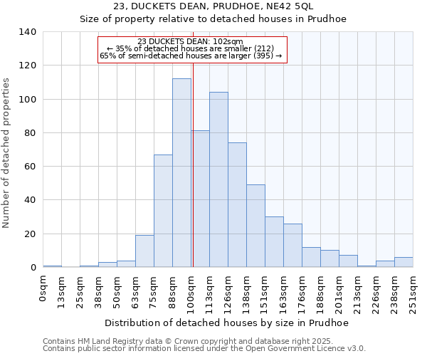 23, DUCKETS DEAN, PRUDHOE, NE42 5QL: Size of property relative to detached houses houses in Prudhoe