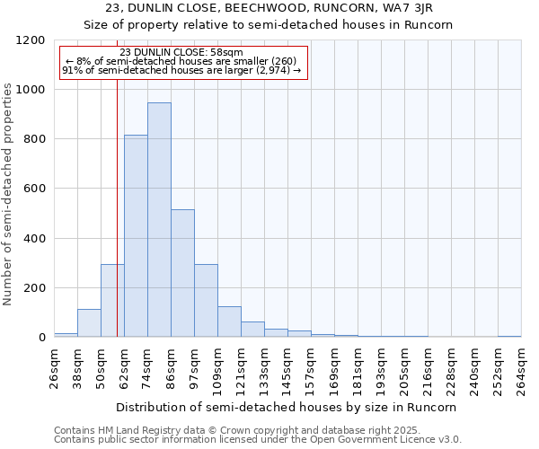 23, DUNLIN CLOSE, BEECHWOOD, RUNCORN, WA7 3JR: Size of property relative to semi-detached houses houses in Runcorn