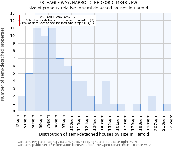 23, EAGLE WAY, HARROLD, BEDFORD, MK43 7EW: Size of property relative to semi-detached houses houses in Harrold