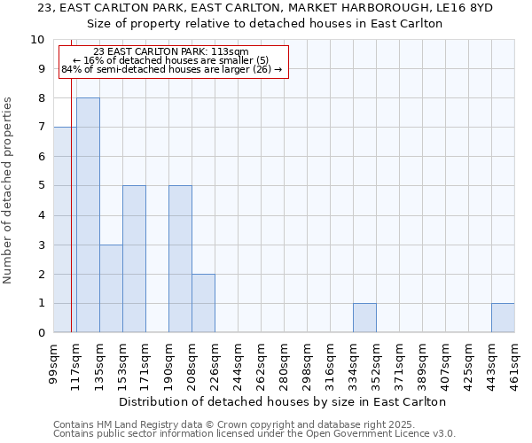 23, EAST CARLTON PARK, EAST CARLTON, MARKET HARBOROUGH, LE16 8YD: Size of property relative to detached houses houses in East Carlton