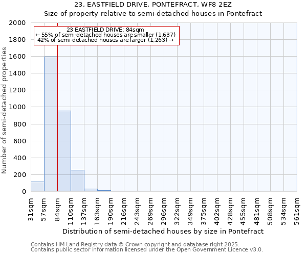 23, EASTFIELD DRIVE, PONTEFRACT, WF8 2EZ: Size of property relative to semi-detached houses houses in Pontefract