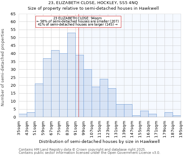 23, ELIZABETH CLOSE, HOCKLEY, SS5 4NQ: Size of property relative to semi-detached houses houses in Hawkwell