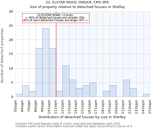 23, ELSTAR ROAD, ONGAR, CM5 0FR: Size of property relative to detached houses houses in Shelley