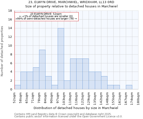 23, ELWYN DRIVE, MARCHWIEL, WREXHAM, LL13 0RD: Size of property relative to detached houses houses in Marchwiel