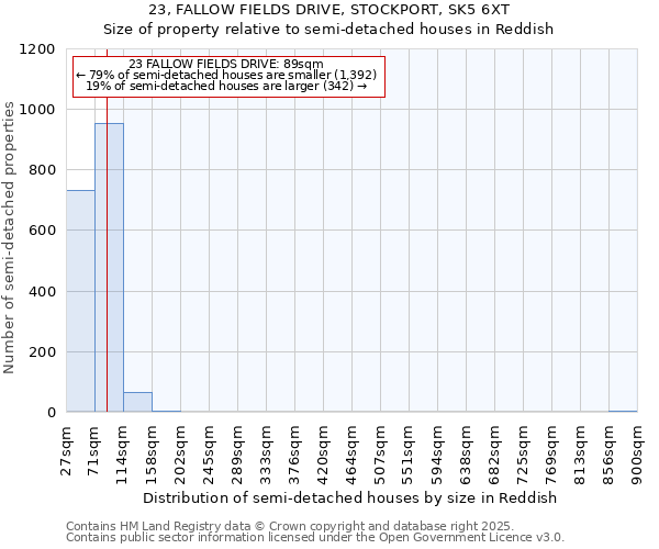 23, FALLOW FIELDS DRIVE, STOCKPORT, SK5 6XT: Size of property relative to semi-detached houses houses in Reddish