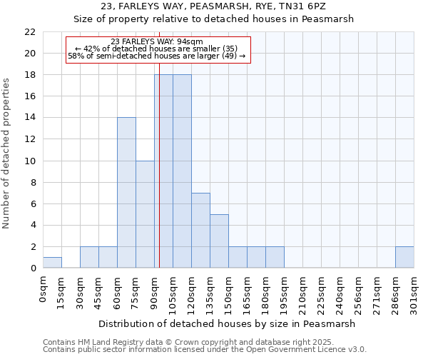 23, FARLEYS WAY, PEASMARSH, RYE, TN31 6PZ: Size of property relative to detached houses houses in Peasmarsh