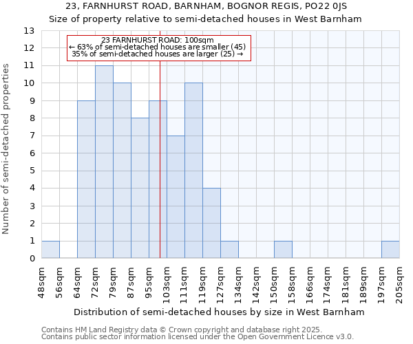 23, FARNHURST ROAD, BARNHAM, BOGNOR REGIS, PO22 0JS: Size of property relative to detached houses in West Barnham