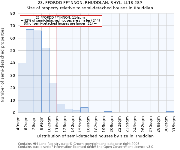 23, FFORDD FFYNNON, RHUDDLAN, RHYL, LL18 2SP: Size of property relative to semi-detached houses houses in Rhuddlan