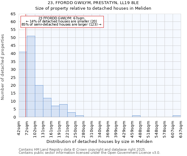 23, FFORDD GWILYM, PRESTATYN, LL19 8LE: Size of property relative to detached houses houses in Meliden