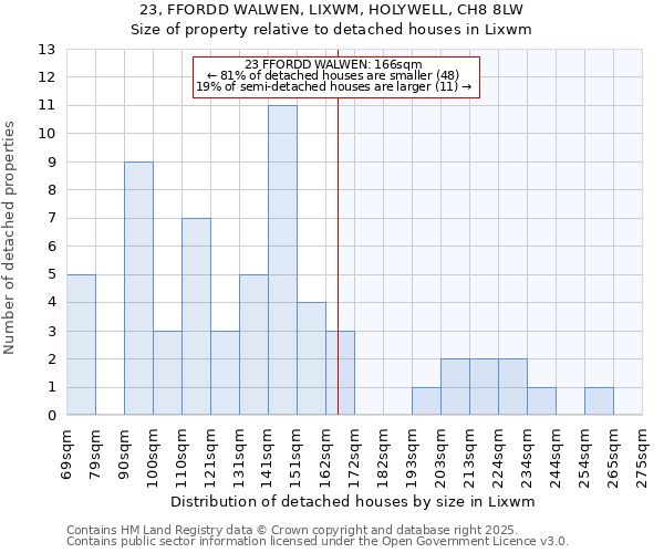 23, FFORDD WALWEN, LIXWM, HOLYWELL, CH8 8LW: Size of property relative to detached houses houses in Lixwm