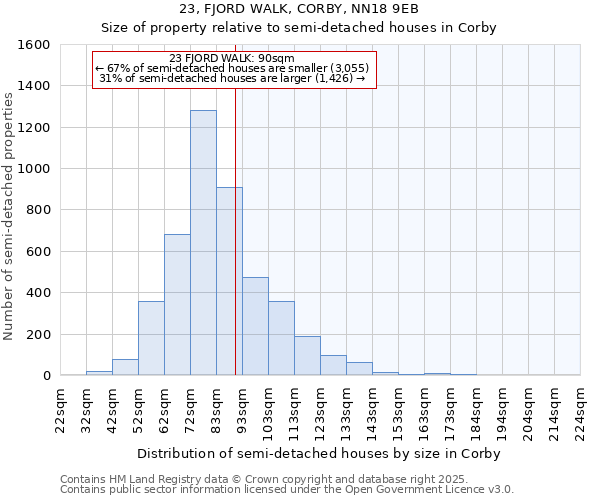 23, FJORD WALK, CORBY, NN18 9EB: Size of property relative to semi-detached houses houses in Corby