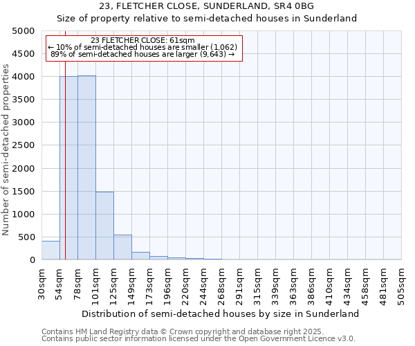 23, FLETCHER CLOSE, SUNDERLAND, SR4 0BG: Size of property relative to semi-detached houses houses in Sunderland