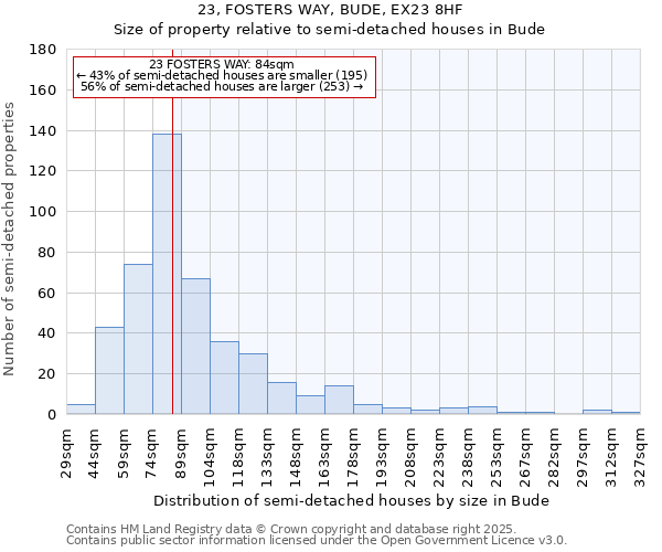 23, FOSTERS WAY, BUDE, EX23 8HF: Size of property relative to semi-detached houses houses in Bude