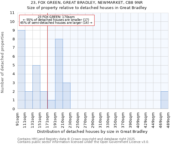 23, FOX GREEN, GREAT BRADLEY, NEWMARKET, CB8 9NR: Size of property relative to detached houses in Great Bradley