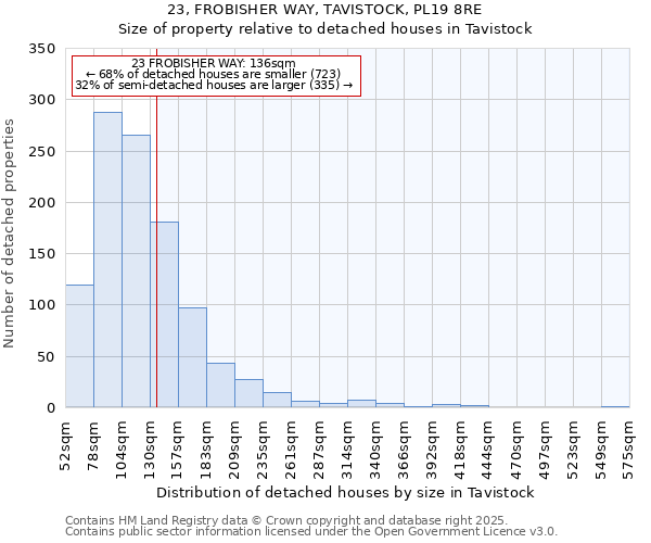 23, FROBISHER WAY, TAVISTOCK, PL19 8RE: Size of property relative to detached houses houses in Tavistock