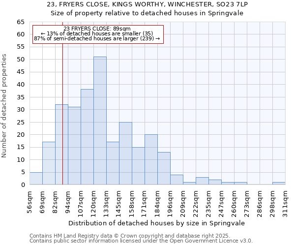23, FRYERS CLOSE, KINGS WORTHY, WINCHESTER, SO23 7LP: Size of property relative to detached houses houses in Springvale