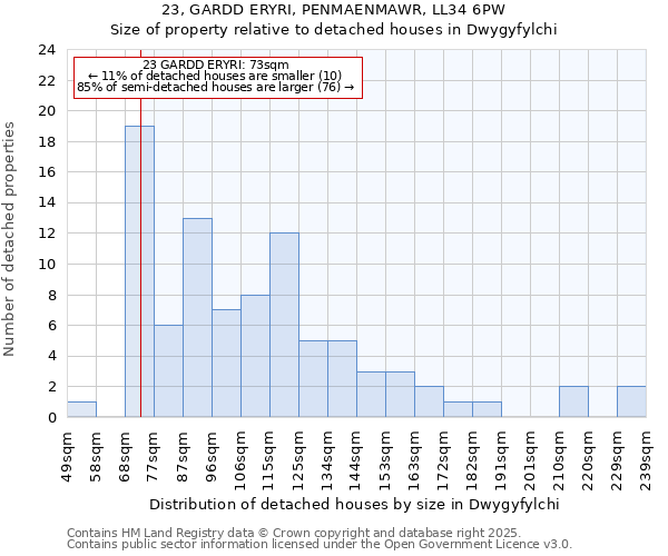 23, GARDD ERYRI, PENMAENMAWR, LL34 6PW: Size of property relative to detached houses houses in Dwygyfylchi