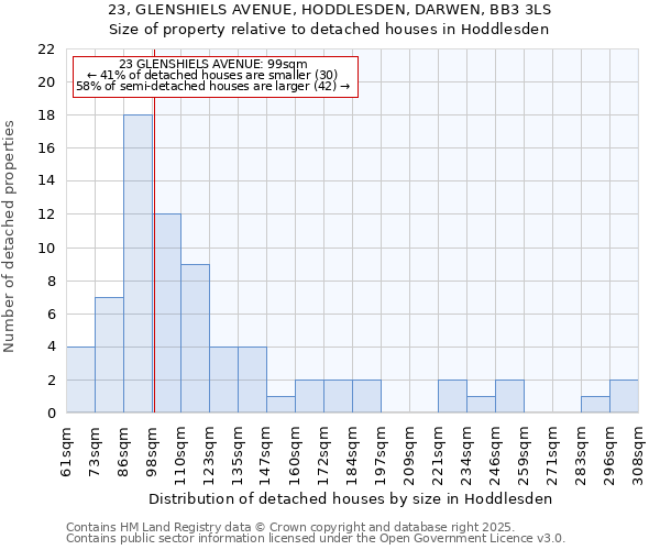 23, GLENSHIELS AVENUE, HODDLESDEN, DARWEN, BB3 3LS: Size of property relative to detached houses in Hoddlesden