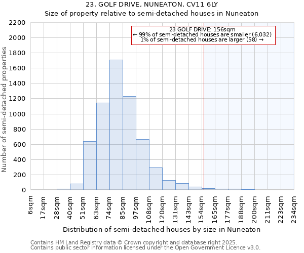 23, GOLF DRIVE, NUNEATON, CV11 6LY: Size of property relative to semi-detached houses houses in Nuneaton