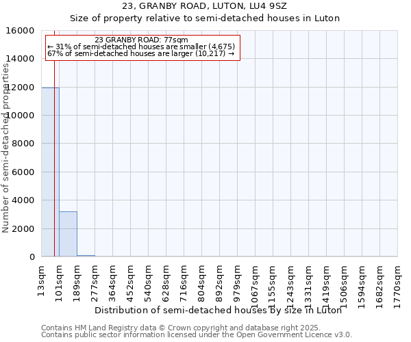 23, GRANBY ROAD, LUTON, LU4 9SZ: Size of property relative to detached houses in Luton