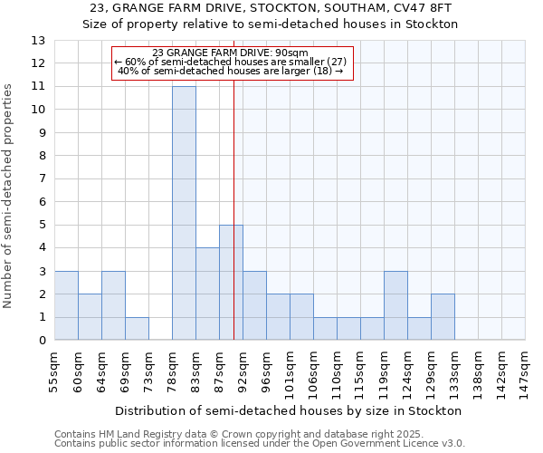 23, GRANGE FARM DRIVE, STOCKTON, SOUTHAM, CV47 8FT: Size of property relative to detached houses in Stockton