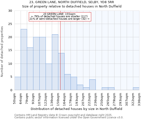 23, GREEN LANE, NORTH DUFFIELD, SELBY, YO8 5RR: Size of property relative to detached houses houses in North Duffield