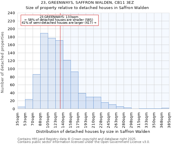 23, GREENWAYS, SAFFRON WALDEN, CB11 3EZ: Size of property relative to detached houses houses in Saffron Walden