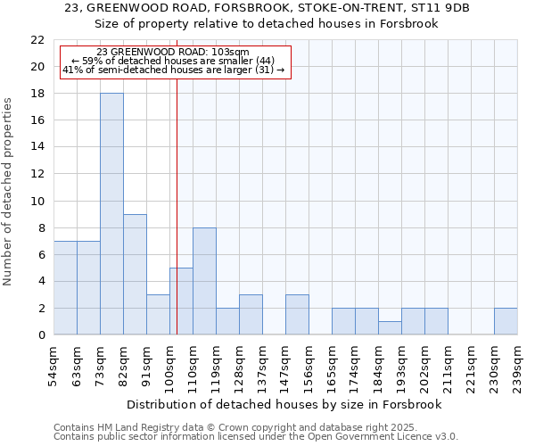 23, GREENWOOD ROAD, FORSBROOK, STOKE-ON-TRENT, ST11 9DB: Size of property relative to detached houses houses in Forsbrook