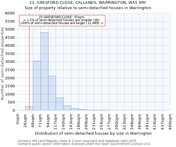 23, GRESFORD CLOSE, CALLANDS, WARRINGTON, WA5 9RY: Size of property relative to semi-detached houses houses in Warrington