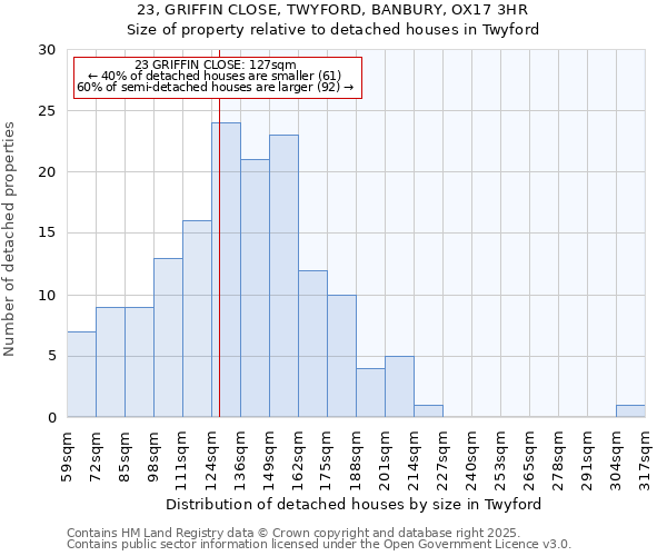 23, GRIFFIN CLOSE, TWYFORD, BANBURY, OX17 3HR: Size of property relative to detached houses in Twyford