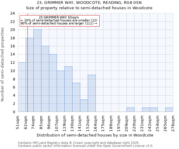 23, GRIMMER WAY, WOODCOTE, READING, RG8 0SN: Size of property relative to semi-detached houses houses in Woodcote