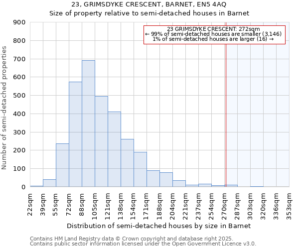 23, GRIMSDYKE CRESCENT, BARNET, EN5 4AQ: Size of property relative to semi-detached houses houses in Barnet