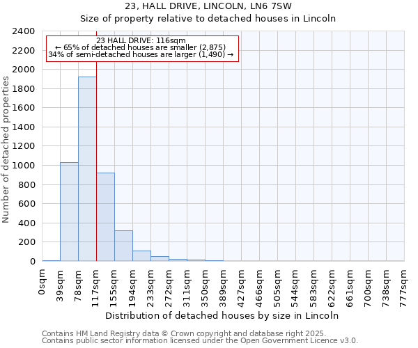 23, HALL DRIVE, LINCOLN, LN6 7SW: Size of property relative to detached houses houses in Lincoln