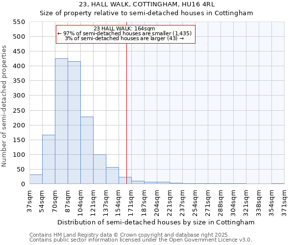 23, HALL WALK, COTTINGHAM, HU16 4RL: Size of property relative to semi-detached houses houses in Cottingham