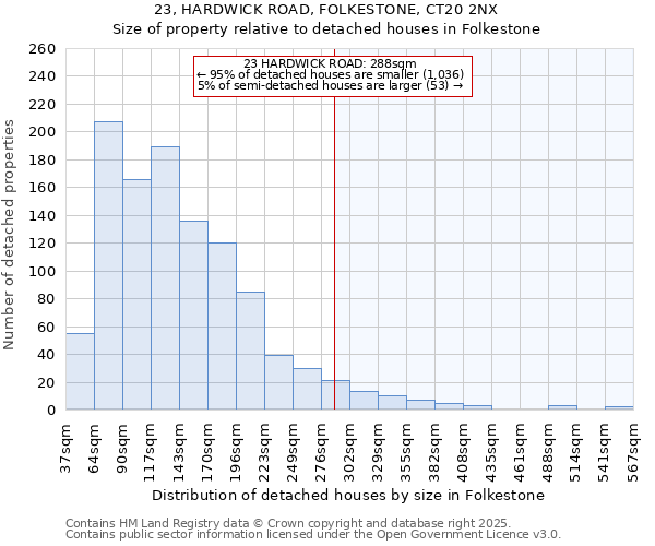 23, HARDWICK ROAD, FOLKESTONE, CT20 2NX: Size of property relative to detached houses houses in Folkestone