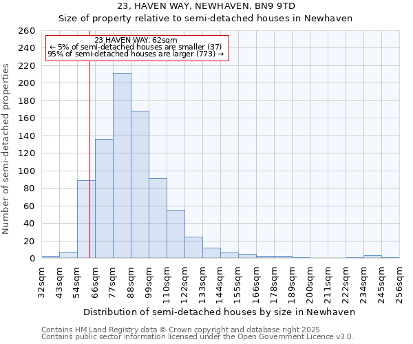 23, HAVEN WAY, NEWHAVEN, BN9 9TD: Size of property relative to detached houses in Newhaven