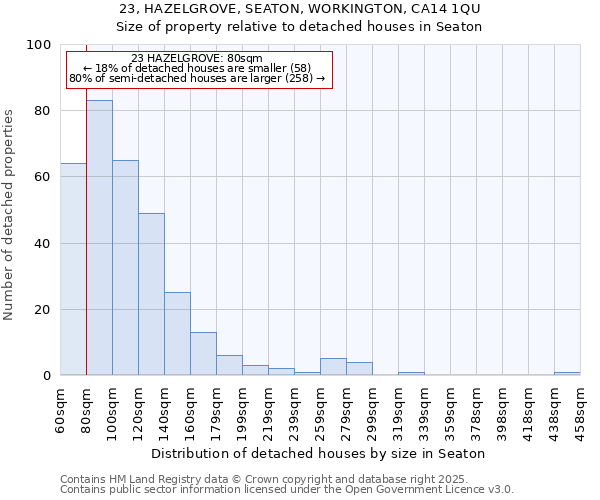 23, HAZELGROVE, SEATON, WORKINGTON, CA14 1QU: Size of property relative to detached houses houses in Seaton