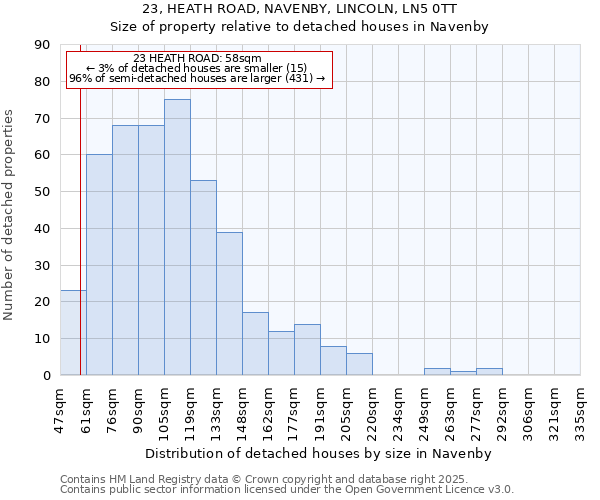 23, HEATH ROAD, NAVENBY, LINCOLN, LN5 0TT: Size of property relative to detached houses in Navenby