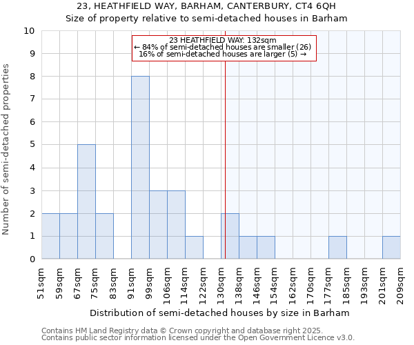 23, HEATHFIELD WAY, BARHAM, CANTERBURY, CT4 6QH: Size of property relative to semi-detached houses houses in Barham