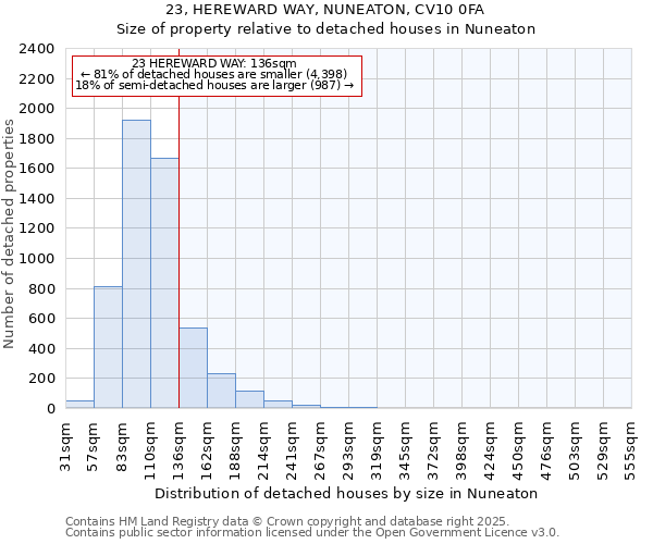 23, HEREWARD WAY, NUNEATON, CV10 0FA: Size of property relative to detached houses houses in Nuneaton