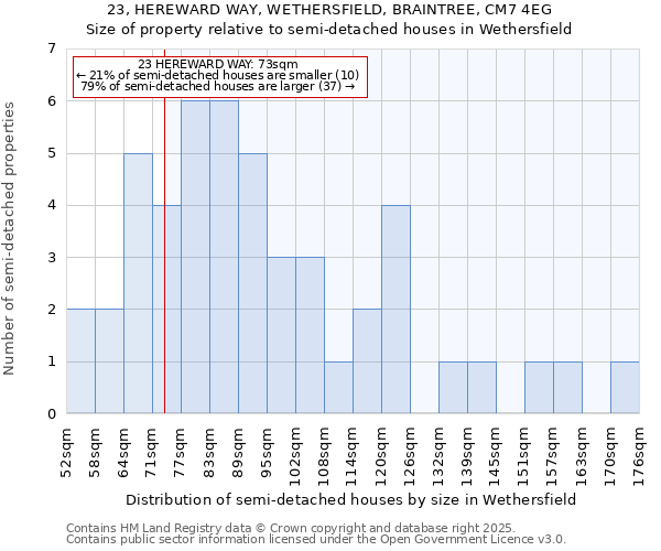 23, HEREWARD WAY, WETHERSFIELD, BRAINTREE, CM7 4EG: Size of property relative to semi-detached houses houses in Wethersfield