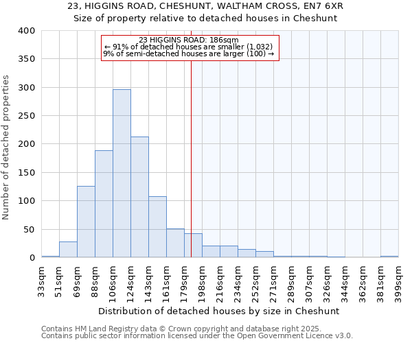 23, HIGGINS ROAD, CHESHUNT, WALTHAM CROSS, EN7 6XR: Size of property relative to detached houses in Cheshunt