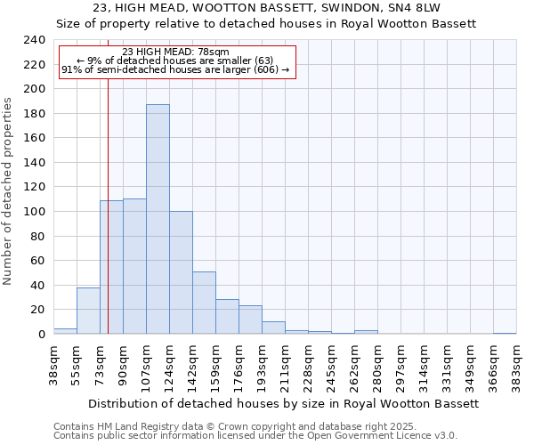 23, HIGH MEAD, WOOTTON BASSETT, SWINDON, SN4 8LW: Size of property relative to detached houses houses in Royal Wootton Bassett