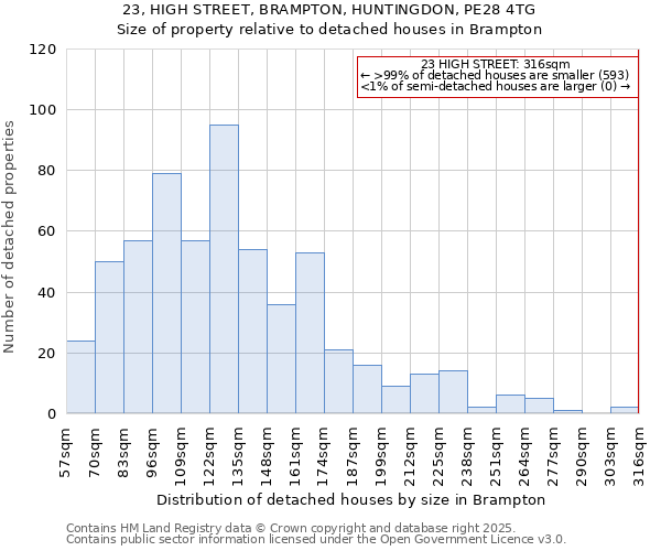23, HIGH STREET, BRAMPTON, HUNTINGDON, PE28 4TG: Size of property relative to detached houses houses in Brampton