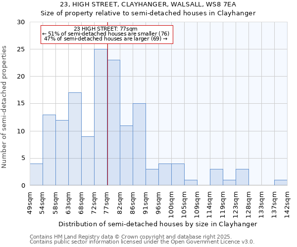 23, HIGH STREET, CLAYHANGER, WALSALL, WS8 7EA: Size of property relative to semi-detached houses houses in Clayhanger