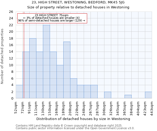 23, HIGH STREET, WESTONING, BEDFORD, MK45 5JG: Size of property relative to detached houses houses in Westoning