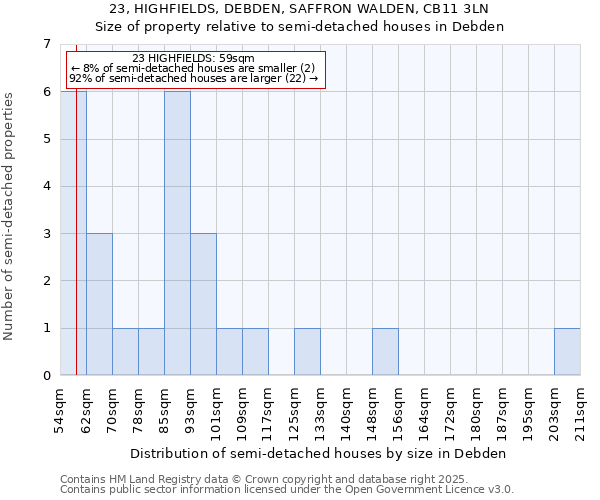 23, HIGHFIELDS, DEBDEN, SAFFRON WALDEN, CB11 3LN: Size of property relative to semi-detached houses houses in Debden