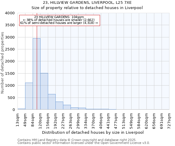 23, HILLVIEW GARDENS, LIVERPOOL, L25 7XE: Size of property relative to detached houses in Liverpool