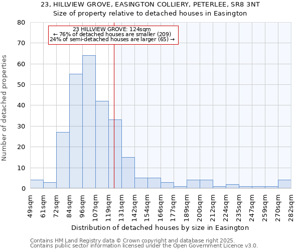 23, HILLVIEW GROVE, EASINGTON COLLIERY, PETERLEE, SR8 3NT: Size of property relative to detached houses houses in Easington